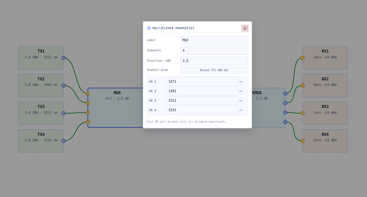 Design a fibre PON access link end-to-end
