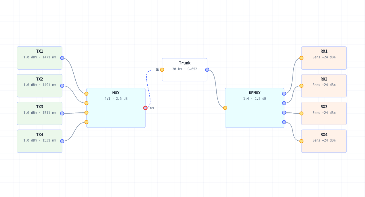 Design a fibre PON access link end-to-end
