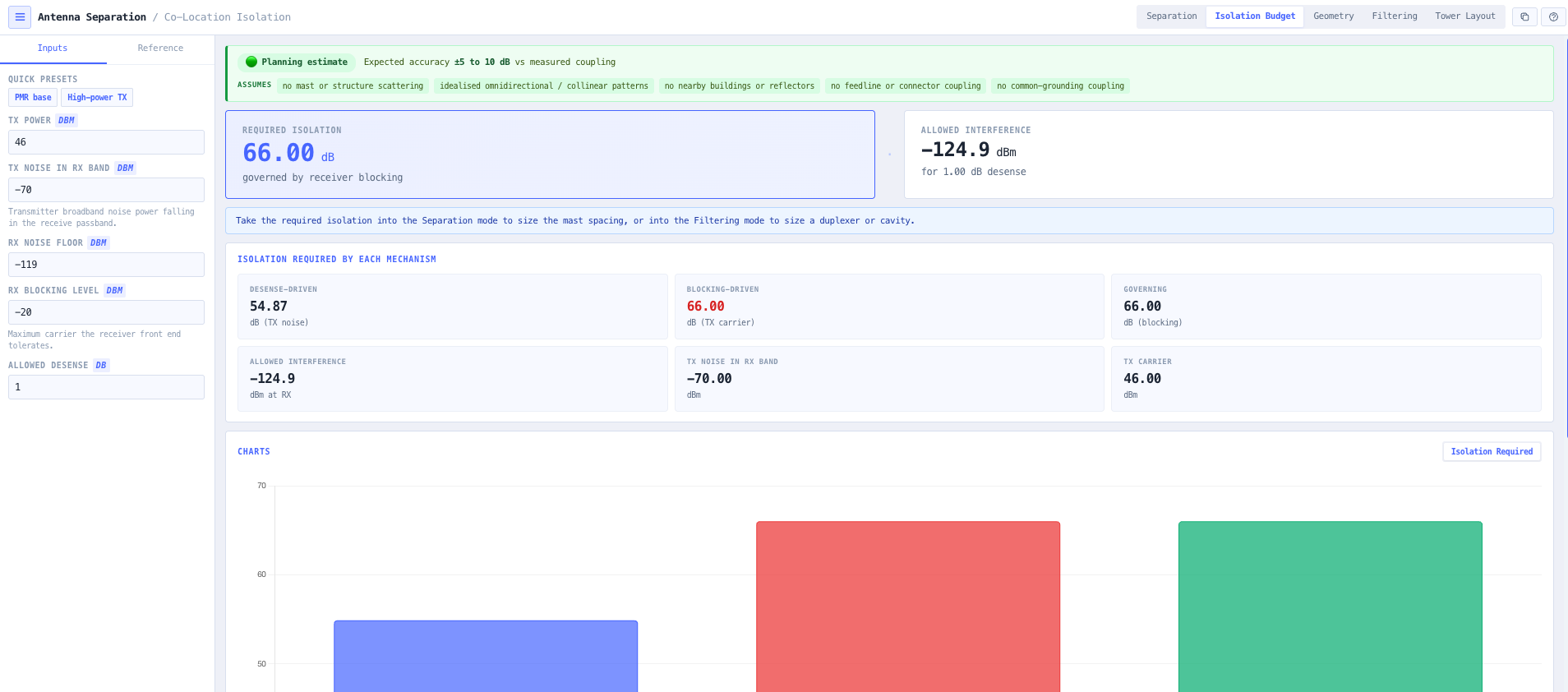 Isolation Budget mode reporting the required isolation and the governing interference mechanism.