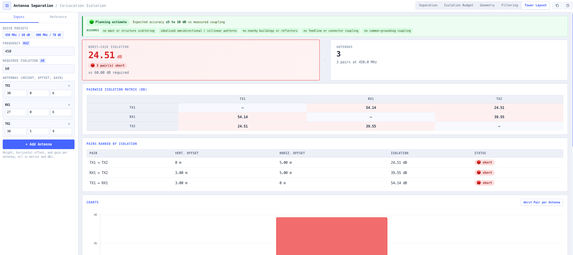 Tower Layout mode with the pairwise isolation matrix and the problem pairs flagged.