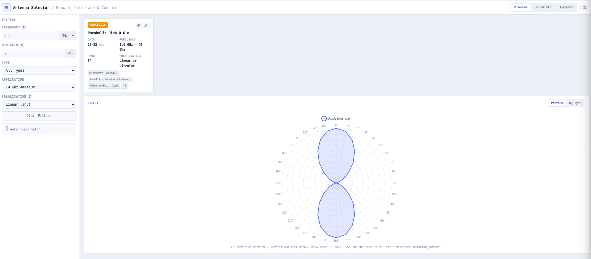 Browser filters for frequency, gain, type, polarisation, and application.