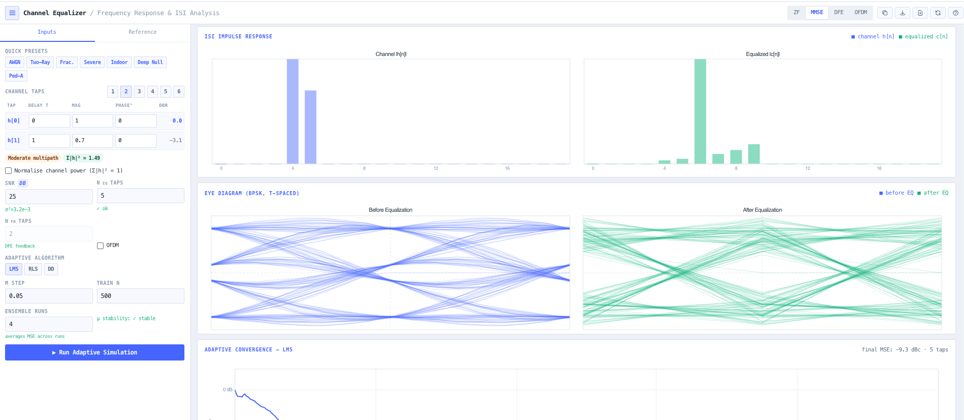 Frequency response, tap weights bar chart, ISI impulse response, and the before and after eye diagram.