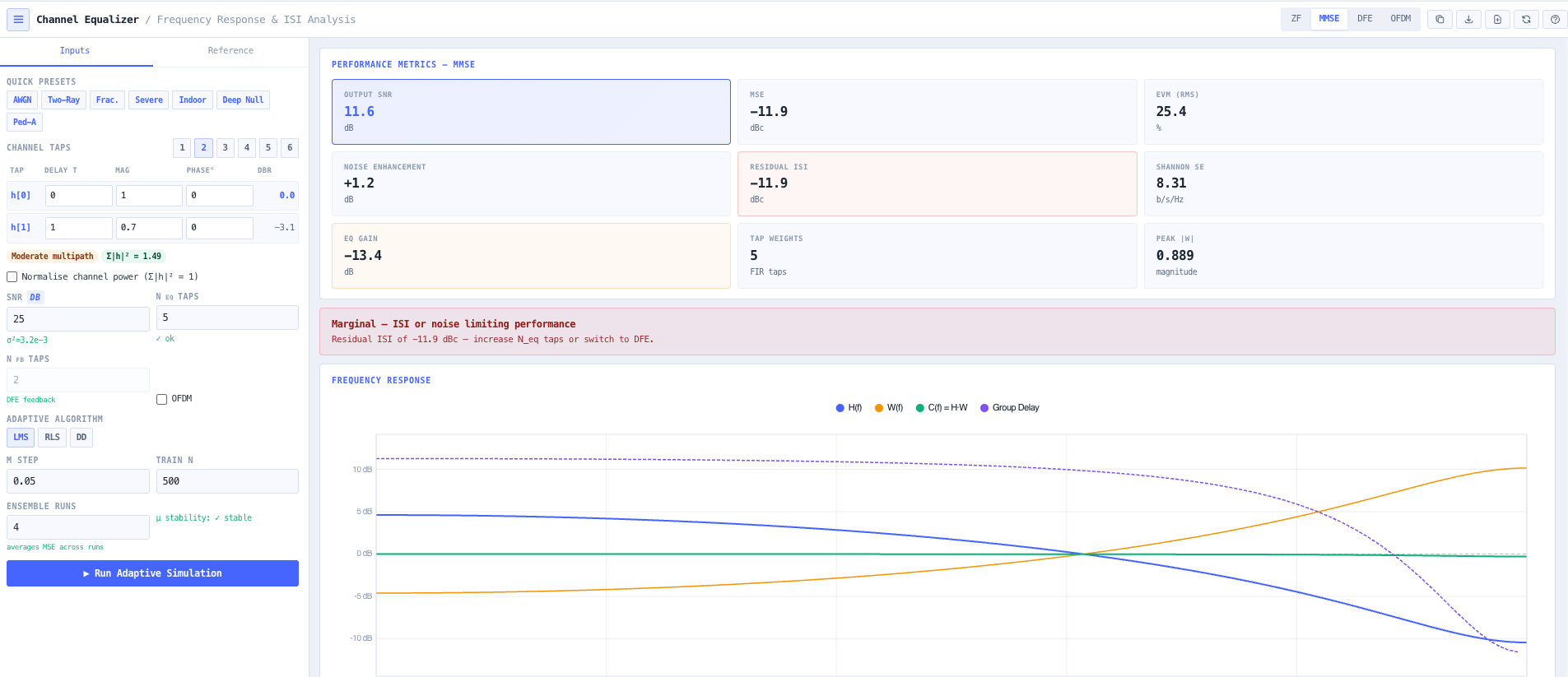 Top bar with the four equaliser modes (ZF, MMSE, DFE, OFDM) and the Inputs versus Reference panel tabs.