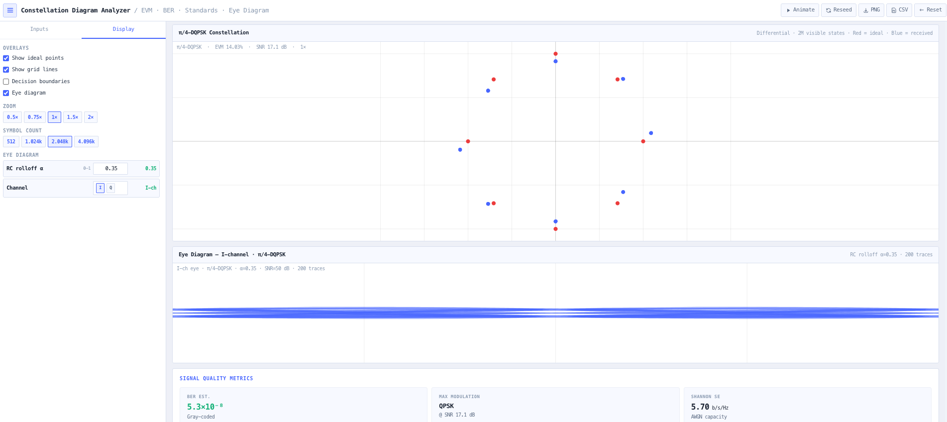 Eye diagram with raised cosine rolloff, standards compliance table, and PNG export.
