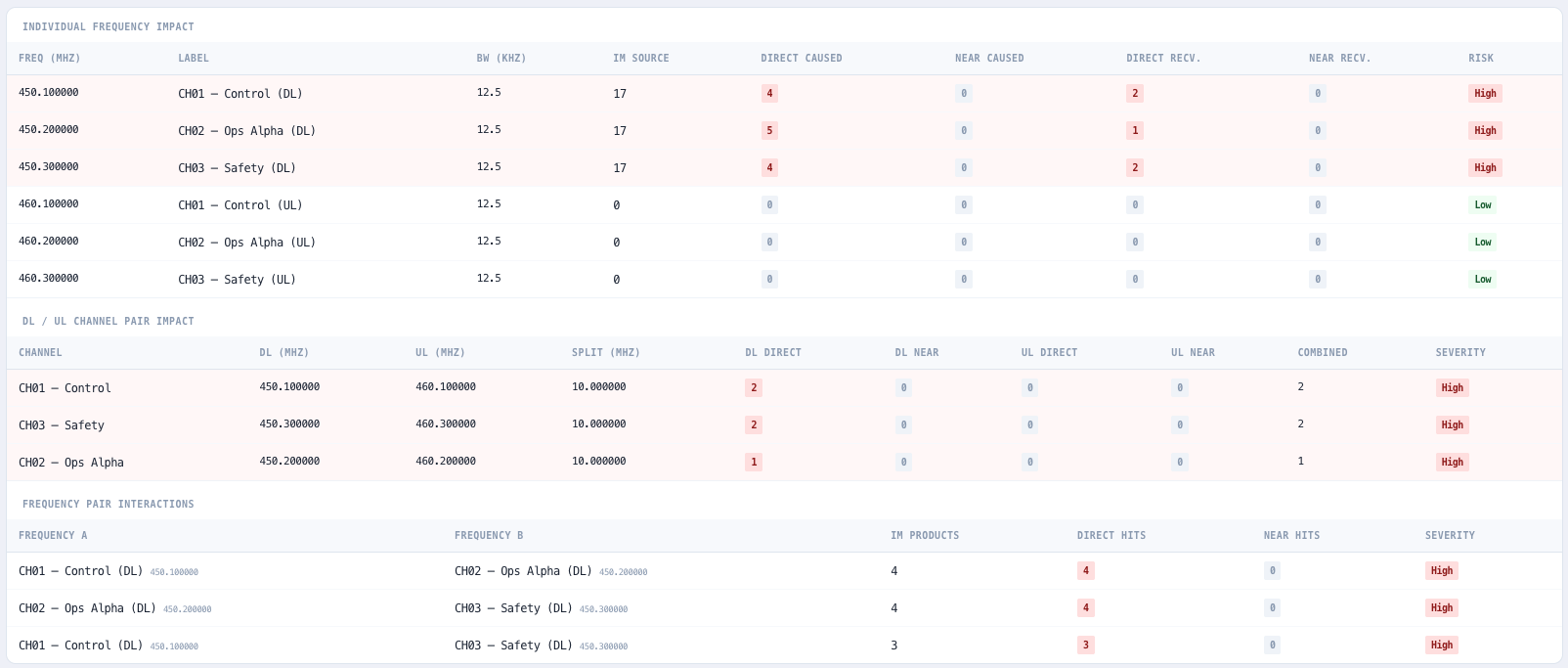 Spectrum view with carriers, bandwidth shading, and Direct hits highlighted in red.