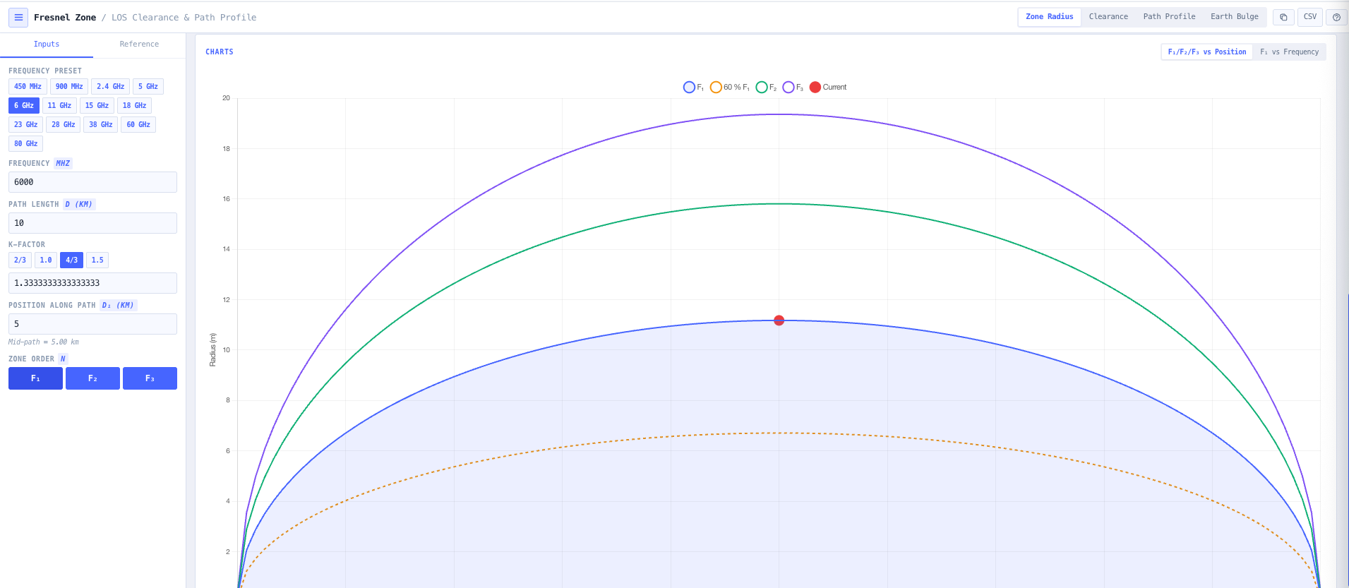 Zone Radius with F1, F2, F3 at any position plus the mid path maximum and 60 percent F1 LOS minimum.