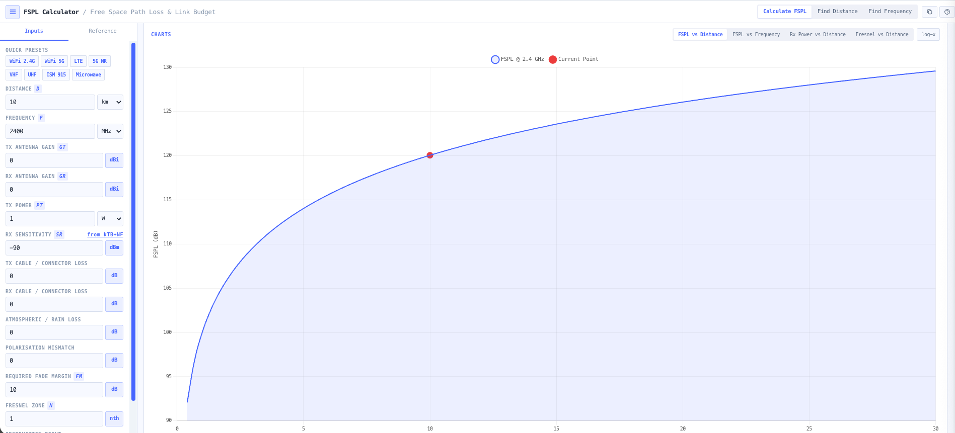 Four chart visualisations: FSPL vs Distance, FSPL vs Frequency, RX Power vs Distance, Fresnel vs Distance.