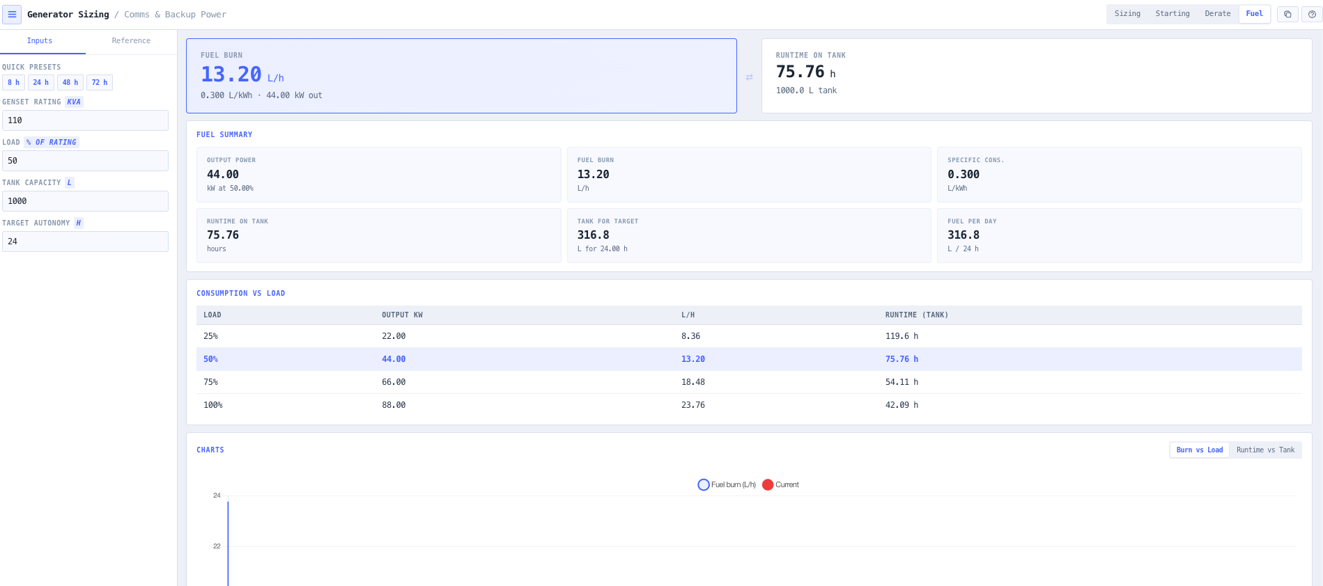 Diesel burn, runtime on tank, and tank size for an NFPA 110 autonomy target.