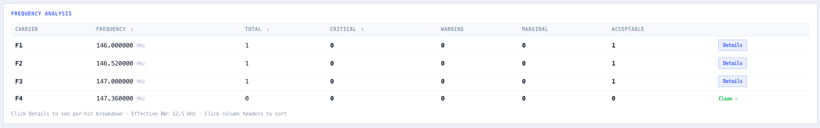 Per carrier impact panel with Critical, Warning, and Acceptable tier counts.