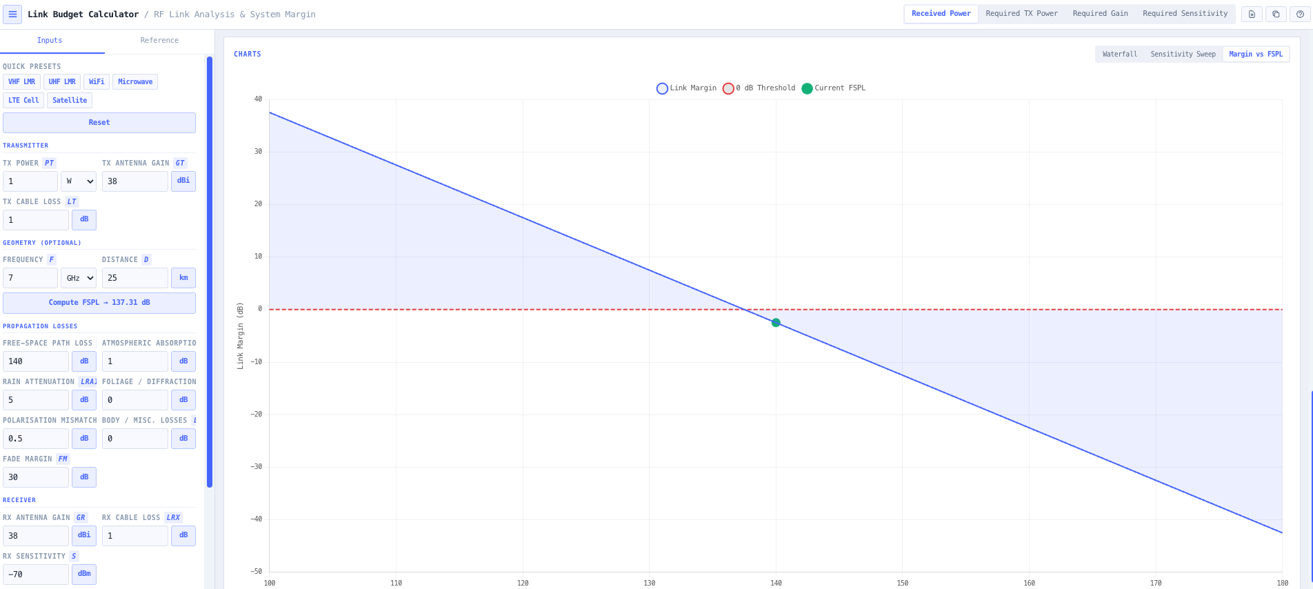 Three chart visualisations (Waterfall, Sensitivity Sweep, Margin vs FSPL) plus Copy results and CSV export.