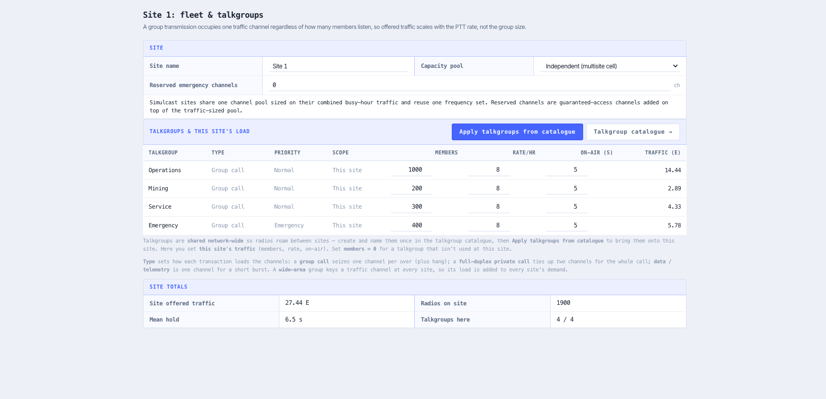 Per site talkgroup load: catalogue talkgroups applied to a site with its own members and busy hour activity.
