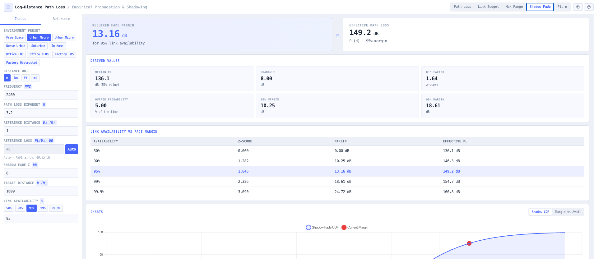 Shadow Fade mode with link availability targets (50, 90, 95, 99, 99.9 percent) via the inverse Q function.