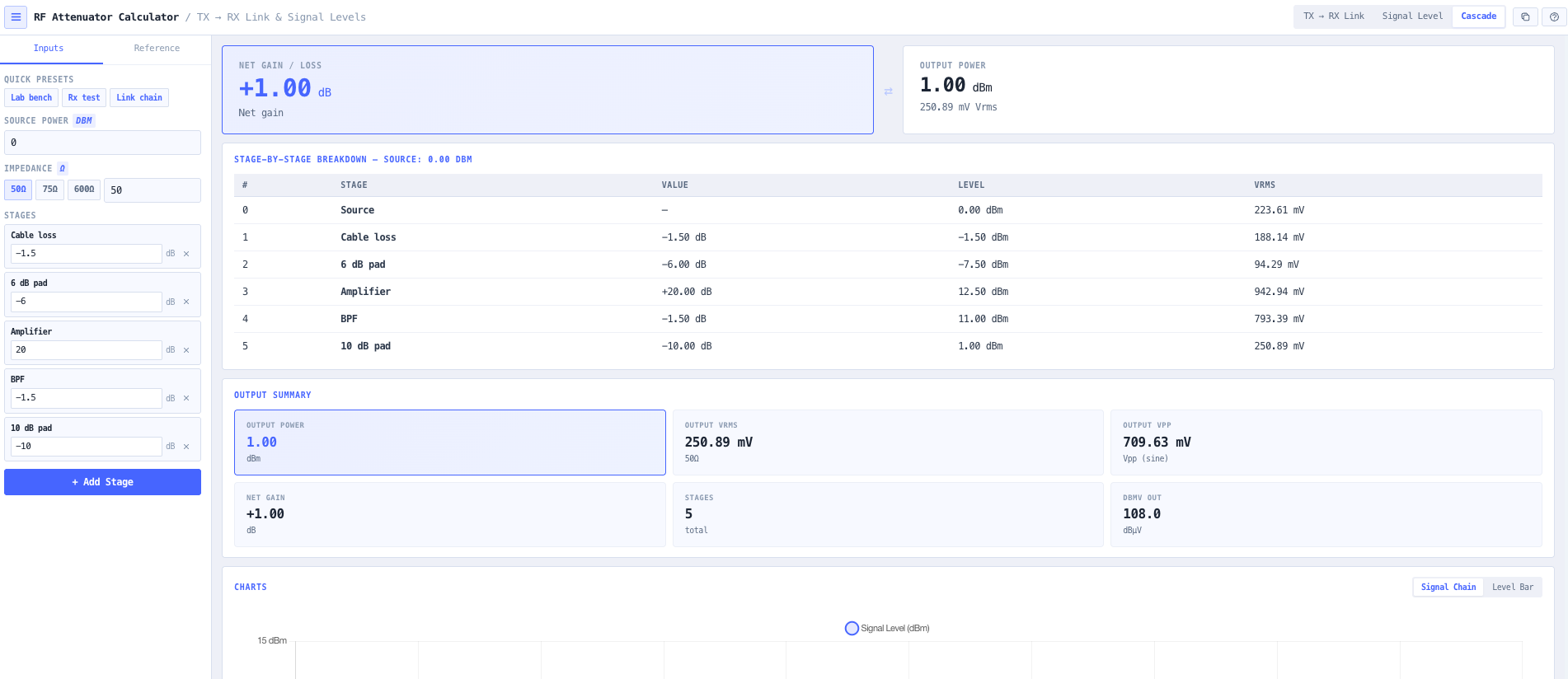 Cascade mode chain with named stages and the level reported at every node.