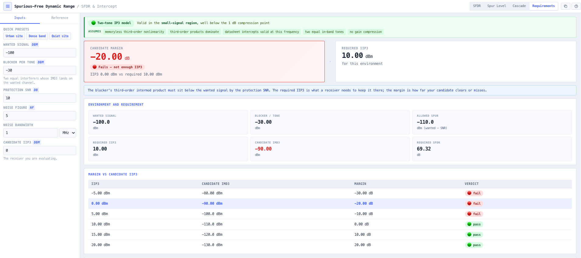 Requirements mode reporting the IIP3 a site demands and whether a candidate receiver passes with margin.