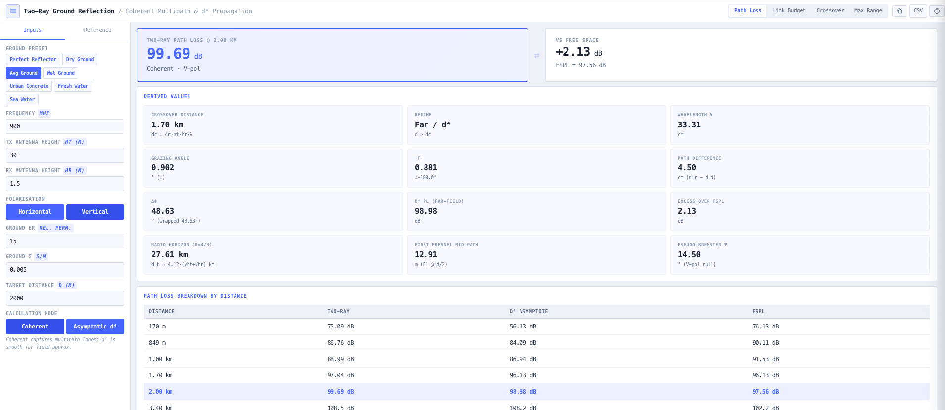Top bar with the four modes (Path Loss, Link Budget, Crossover, Max Range).