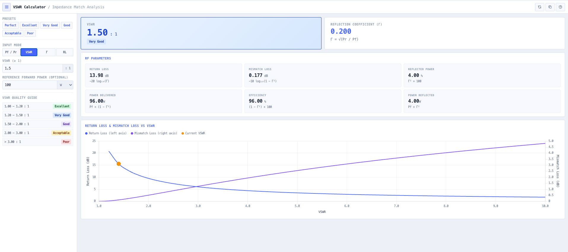 Direct entry modes: VSWR ratio, Gamma magnitude, or Return Loss in dB.